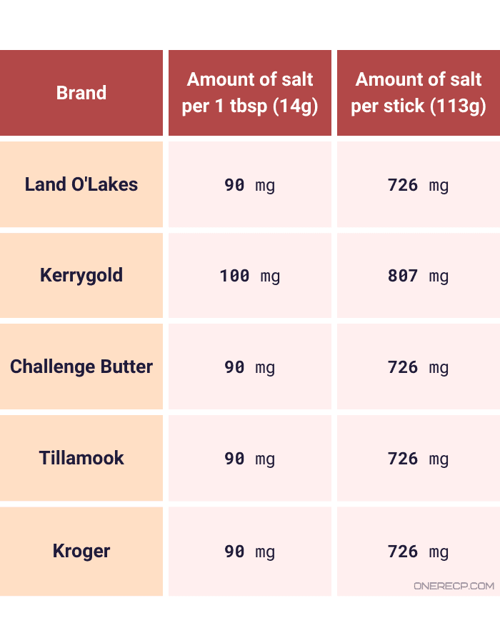 A chart showing the amount of salt in the most popular brands of salted butter in the US, onerecp.com