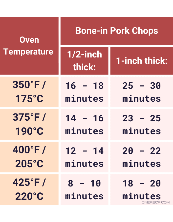 recommended cooking times for bone-in pork chops at 150, 375, 400 and 425 degrees Fahrenheit 
