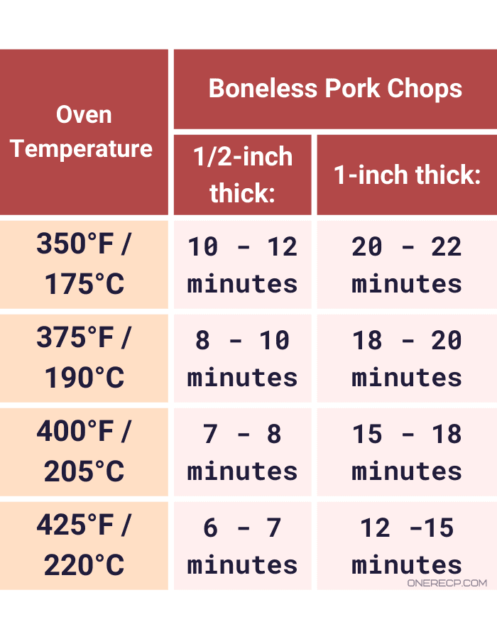 a chart showing the recommended cooking times for boneless pork chops at 150, 375, 400 and 425 degrees Fahrenheit 