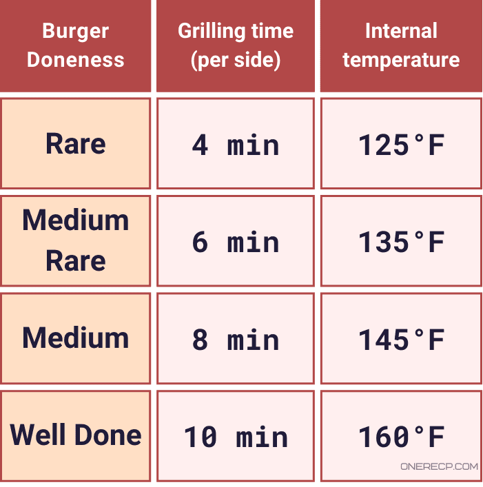 a chart showing the recommended grilling times and internal temperatures for different degrees of doneness for burgers 