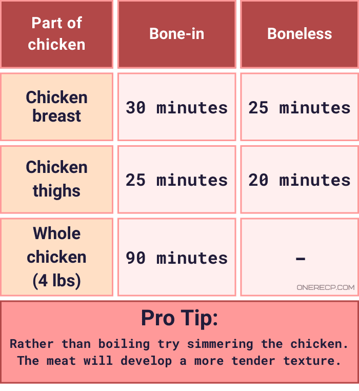 a chart with chicken boiling times