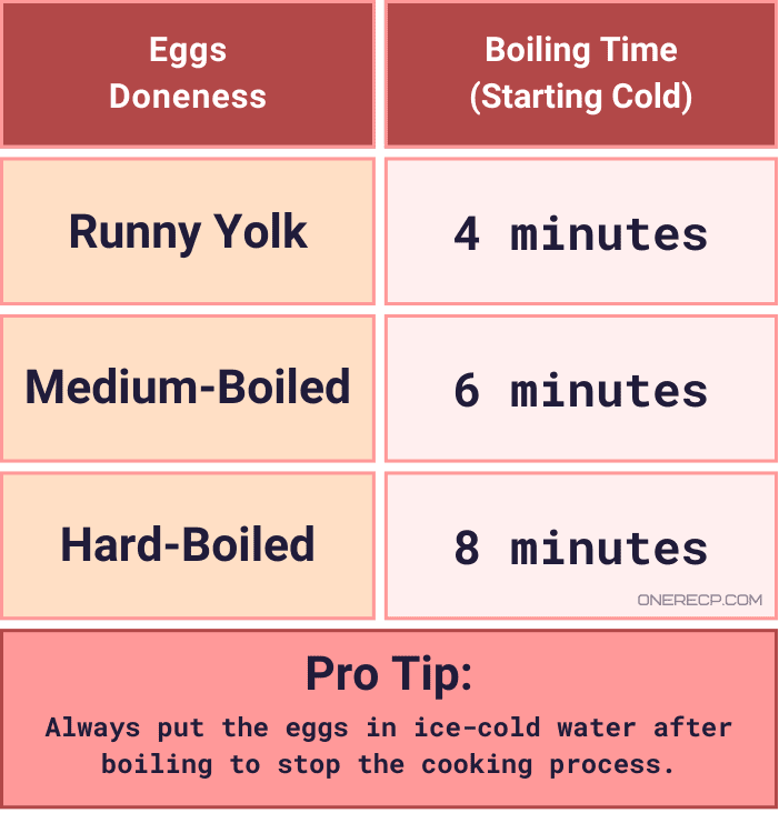 a chart with egg boiling times according to doneness