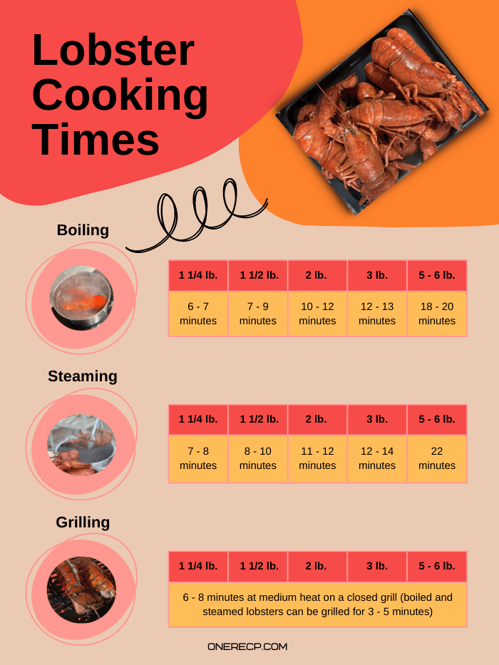 lobster cooking times according to the method of preparation and the weight of the lobster