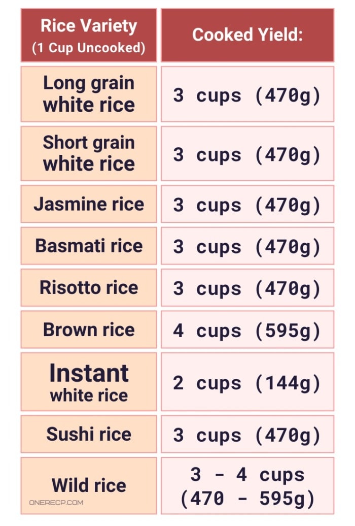 a chart showing how much cooked rice one cup of uncooked rice yields