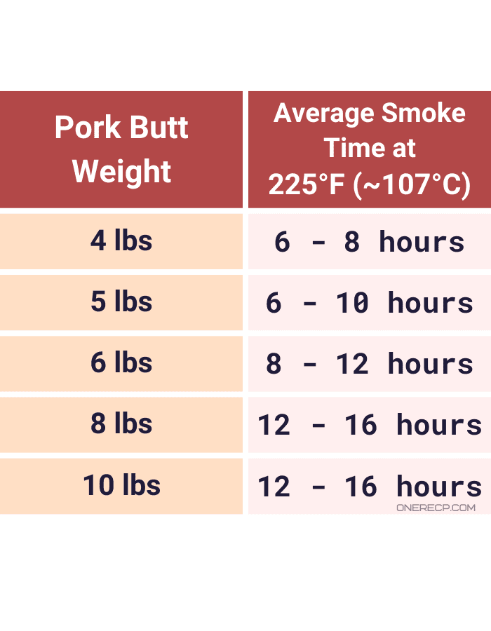 a chart showing the smoking times for different weights of pork butt at 225°F