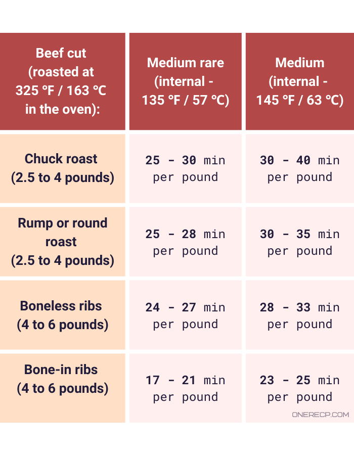 A chart showing the cooking times and internal temperatures of beef cuts commonly used in pot roast