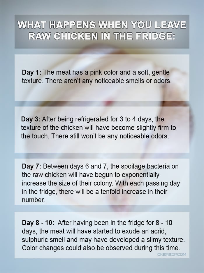 A time chart showing what happens with raw chicken stays in the refrigerator by days