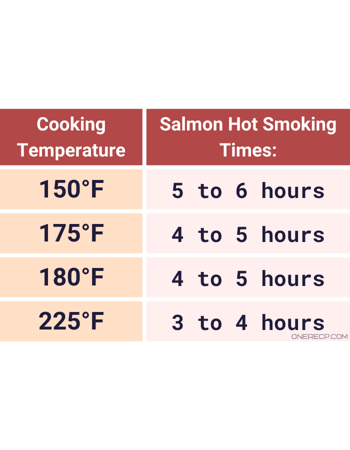 Salmon smoke times according to the smoke temperature