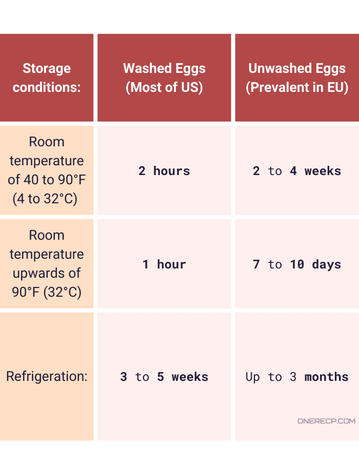 A chart showing how long washed and unwashed raw eggs would last under different storage conditions, onerecp.com