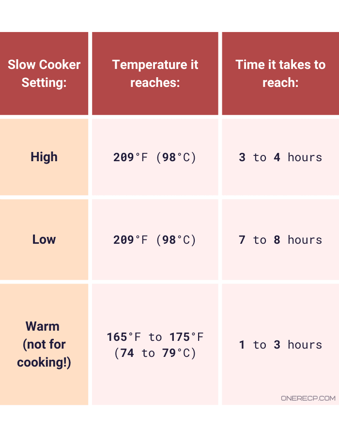 a chart showing what temperatures are each of the slow cooker's settings, onerecp.com 