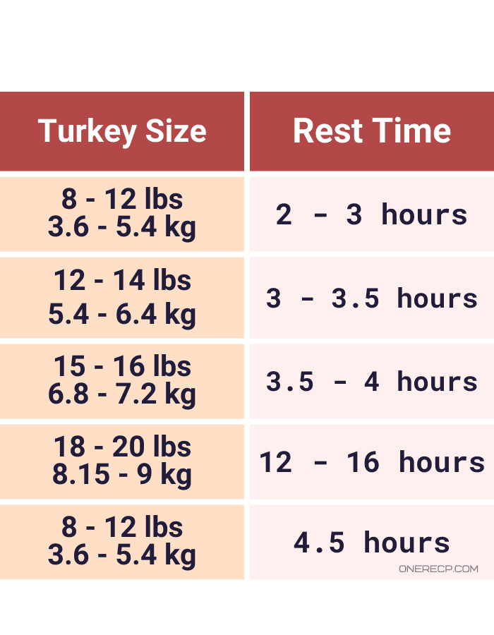 a charrt showing the resting times for roasted turkey according to the size of the bird