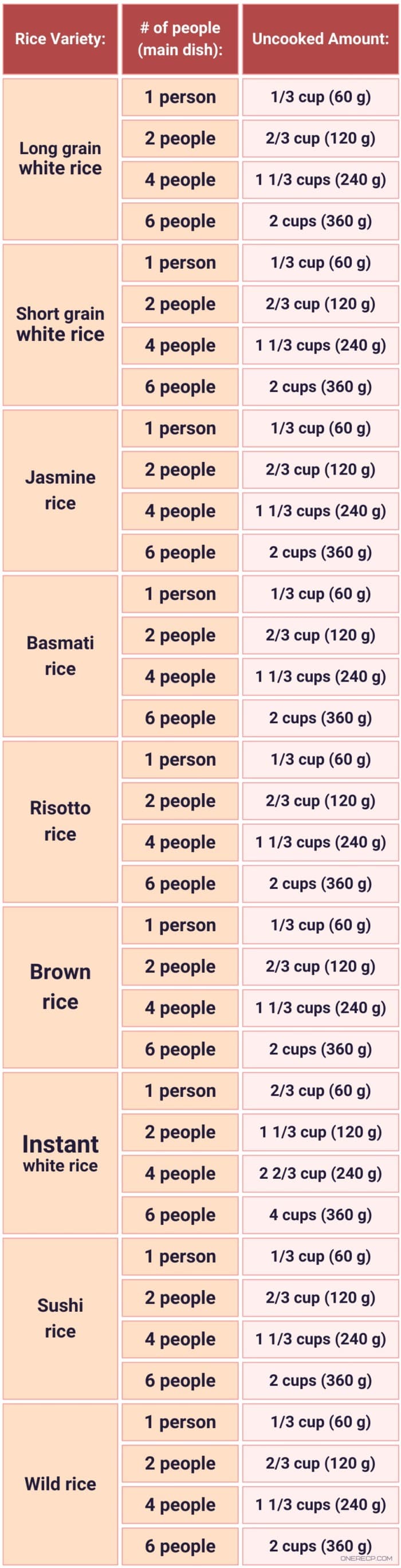 a table showing how much uncooked rice to cook per person as a main dish