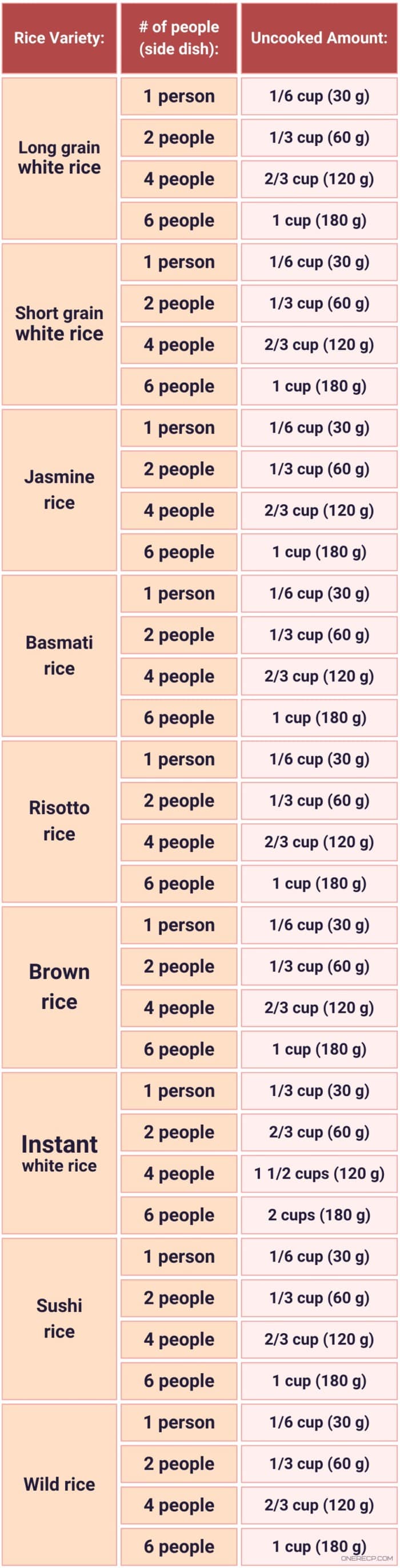 a table showing how much uncooked rice to cook per person as a side dish